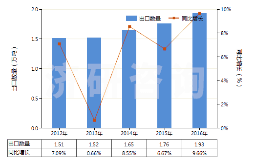 2012-2016年中國眼用化妝品(HS33042000)出口量及增速統(tǒng)計